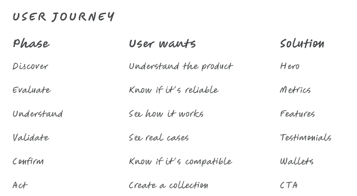 User journey
