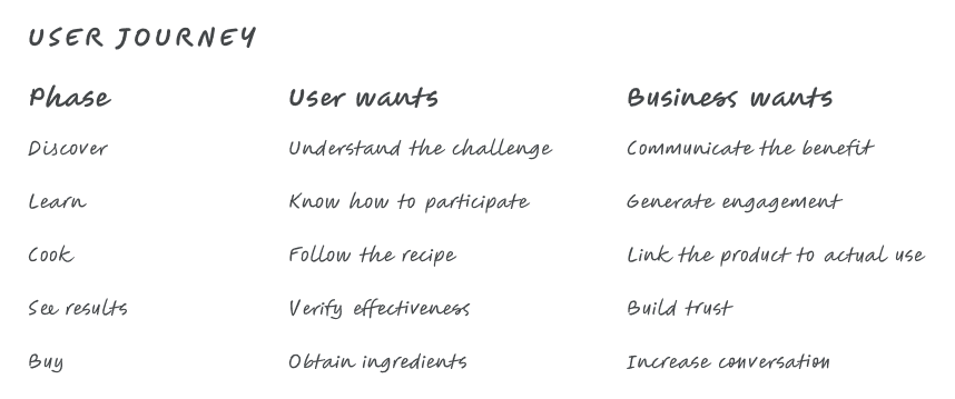 User journey