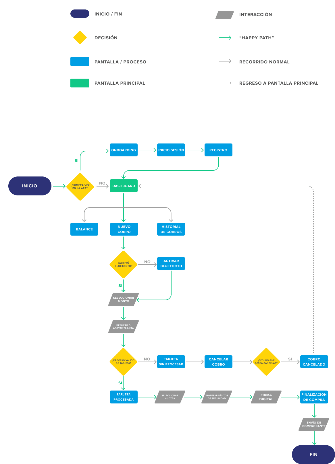 User Flow